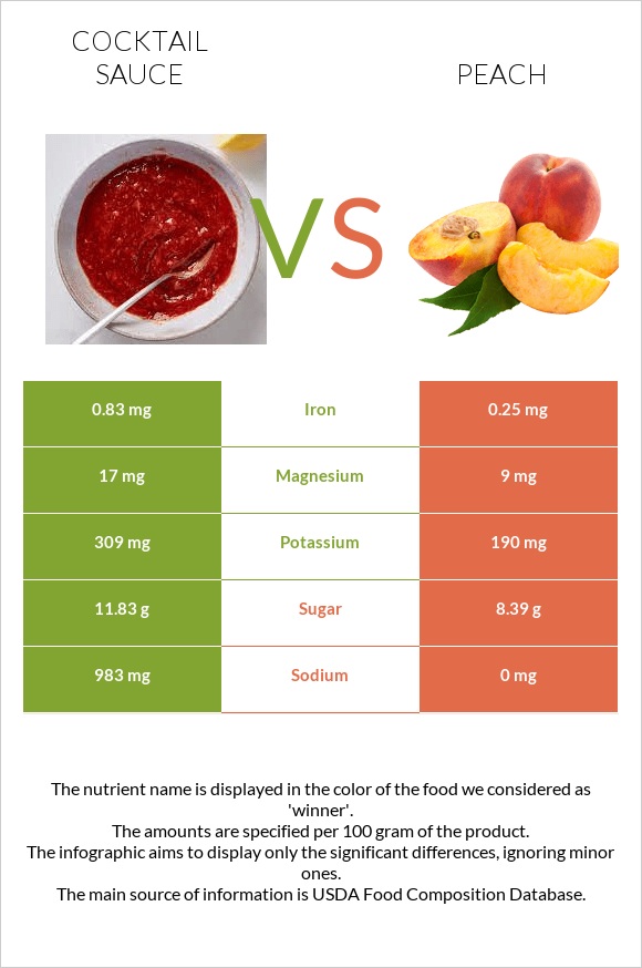 Cocktail sauce vs Peach infographic