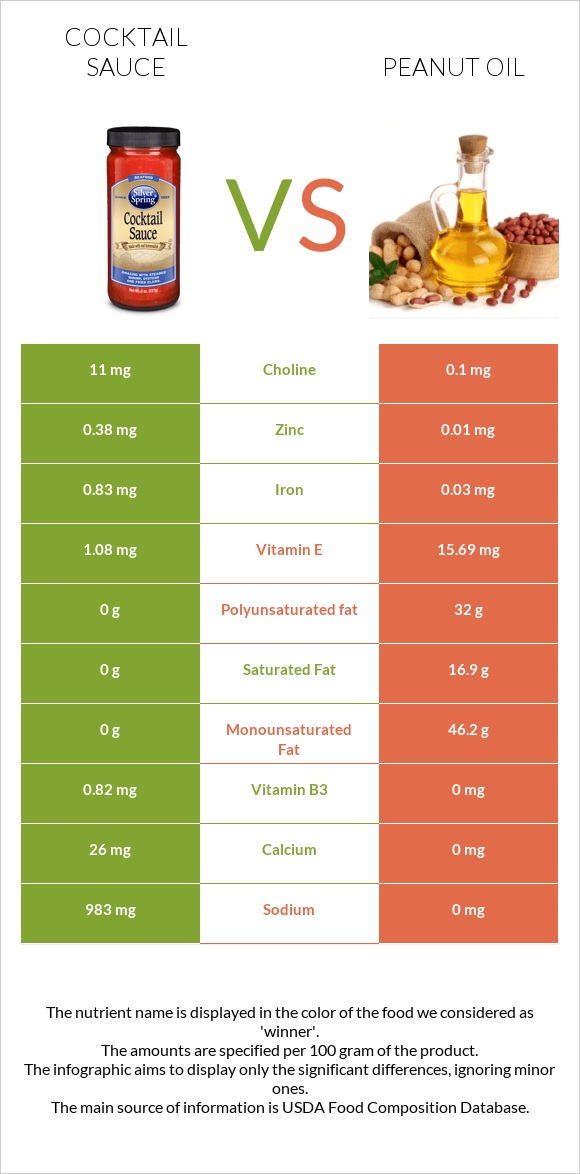 Cocktail sauce vs Peanut oil infographic