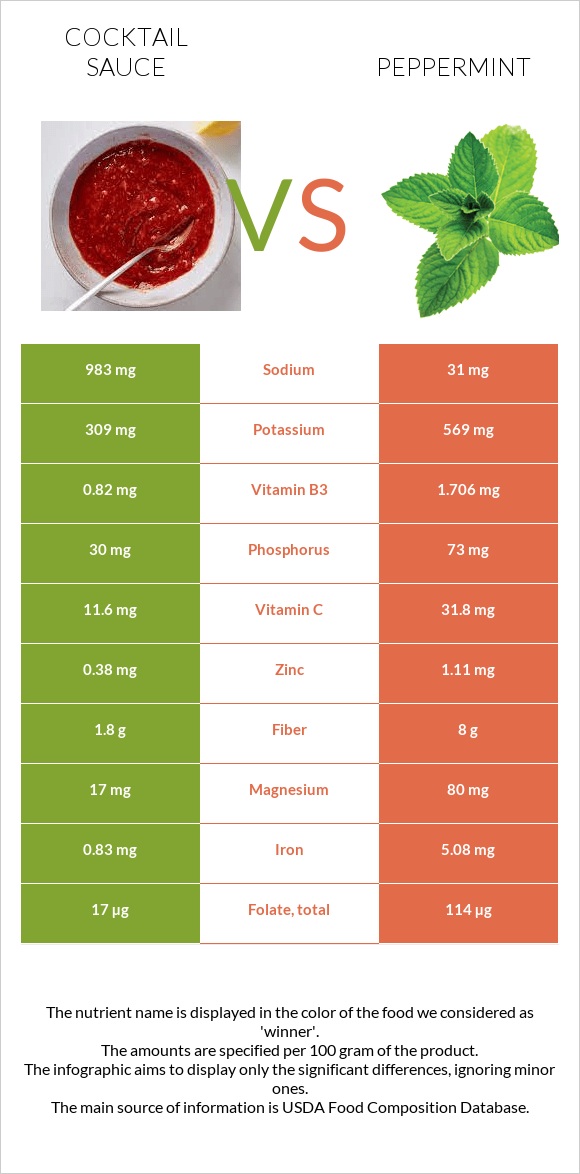Cocktail sauce vs Peppermint infographic