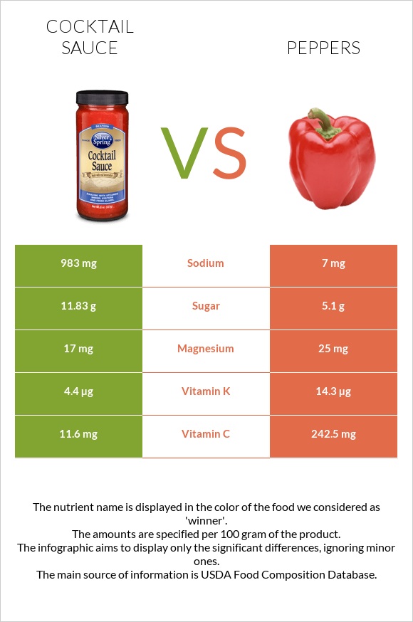 Cocktail sauce vs Chili Pepper infographic