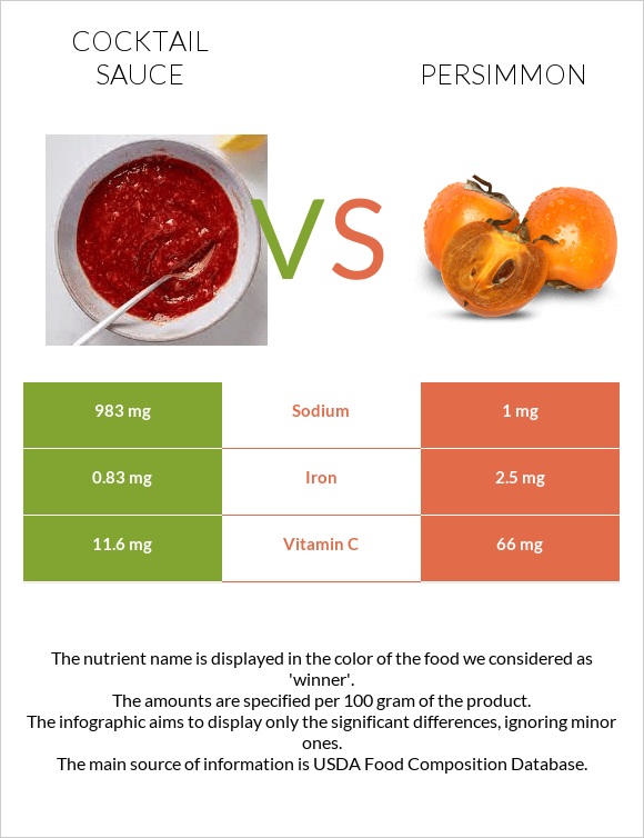 Cocktail sauce vs Persimmon infographic