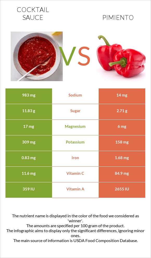 Cocktail sauce vs Pimiento infographic