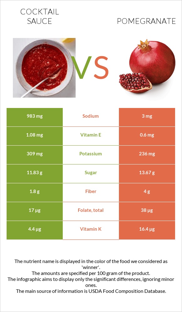 Cocktail sauce vs Pomegranate infographic
