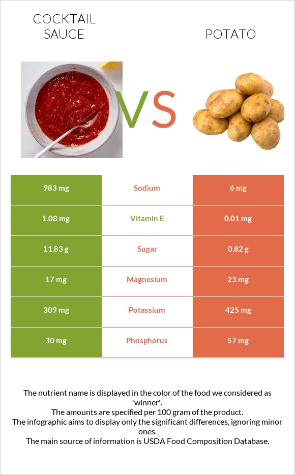 Cocktail sauce vs Potato infographic