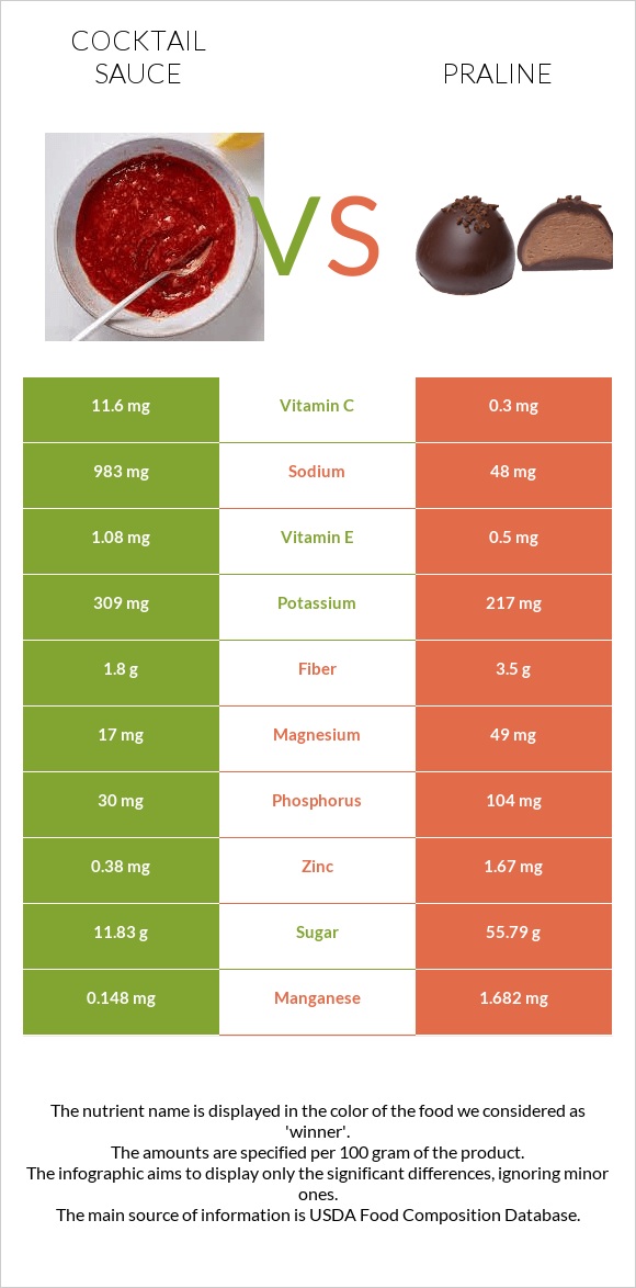 Cocktail sauce vs Praline infographic