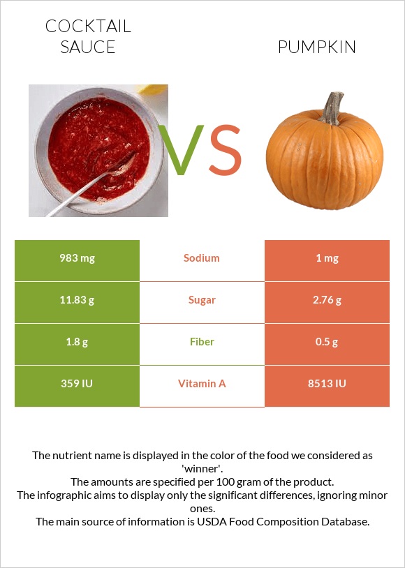 Cocktail sauce vs Pumpkin infographic