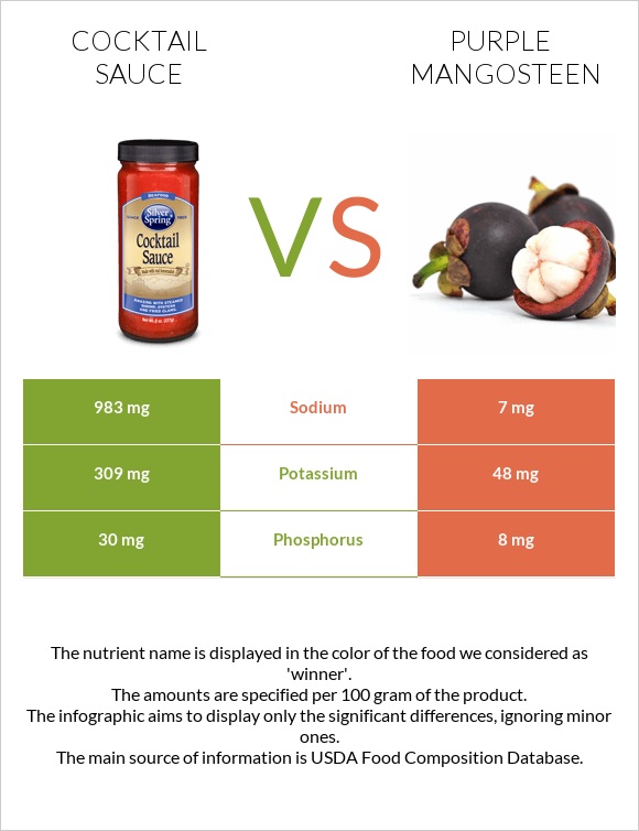 Cocktail sauce vs Purple mangosteen infographic