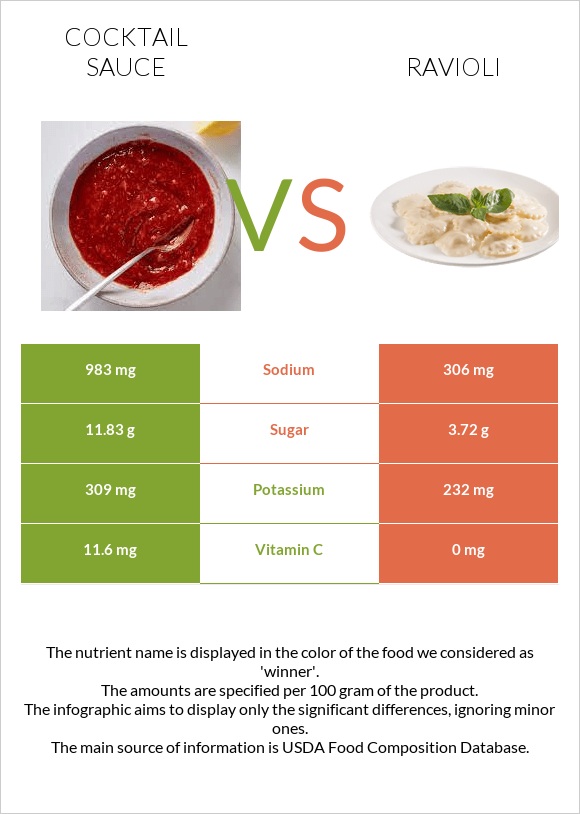 Cocktail sauce vs Ravioli infographic