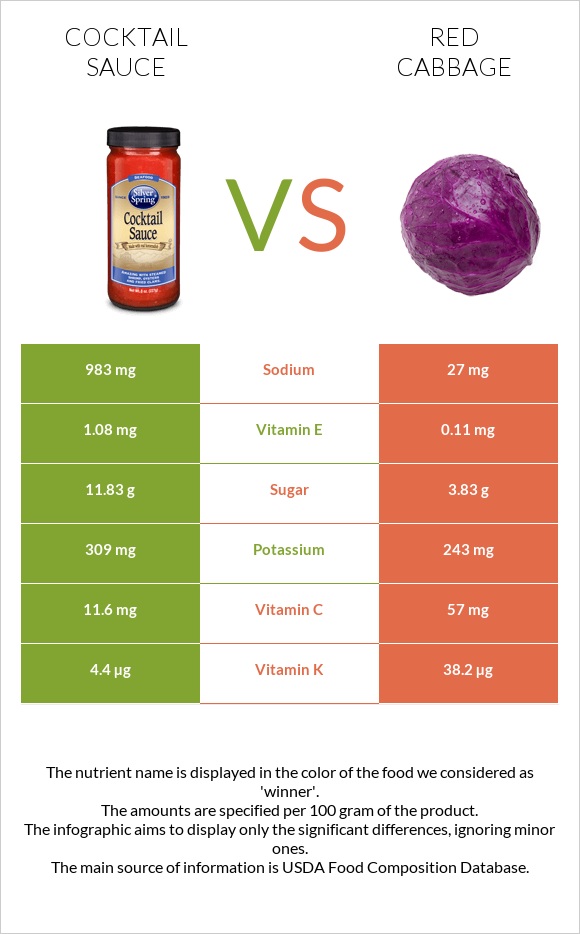 Cocktail sauce vs Red cabbage infographic