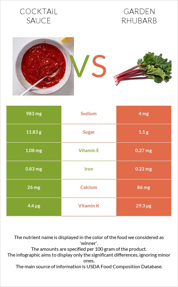 Cocktail sauce vs Garden rhubarb infographic