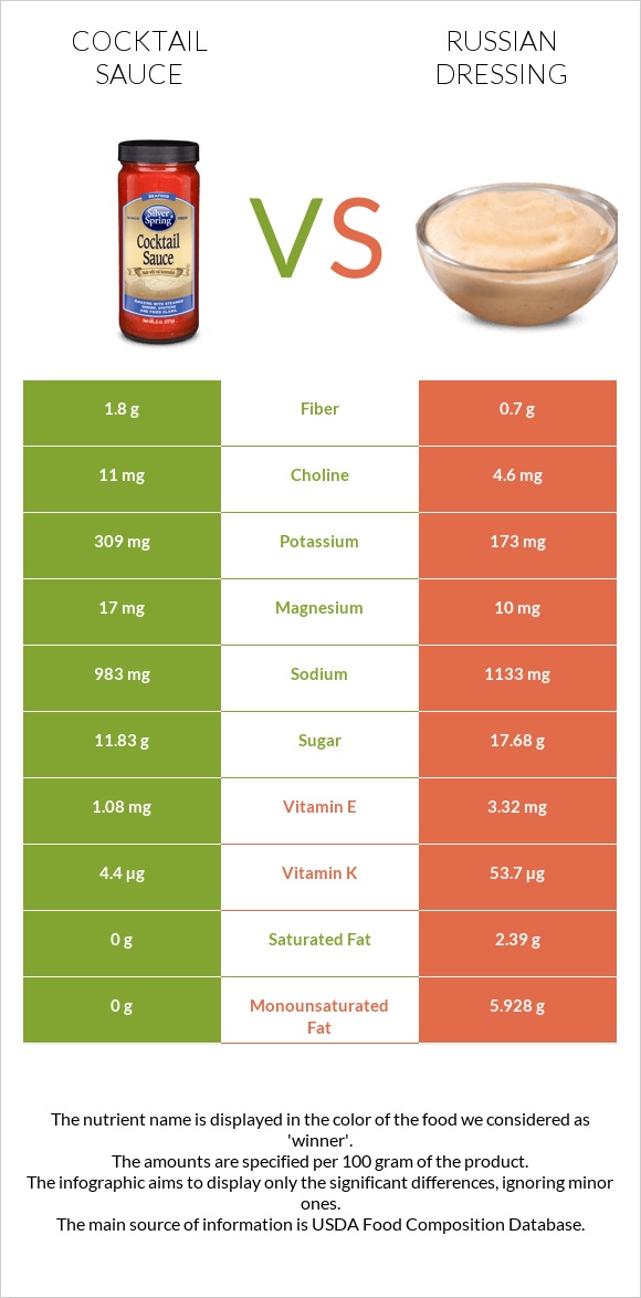 Cocktail sauce vs Russian dressing infographic