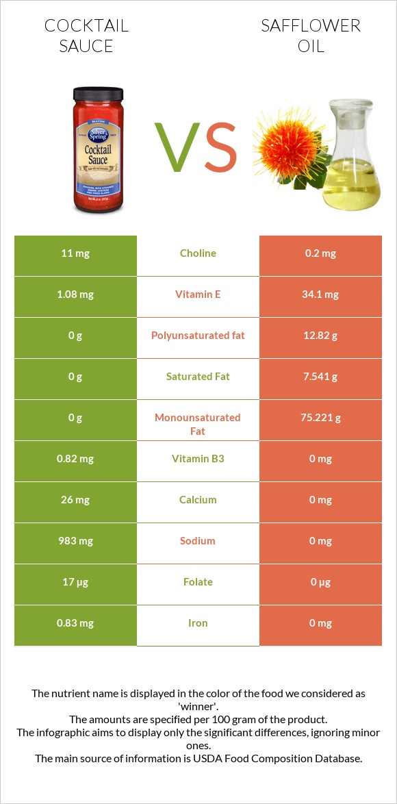 Cocktail sauce vs Safflower oil infographic
