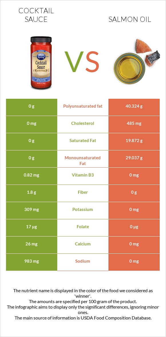 Cocktail sauce vs Salmon oil infographic