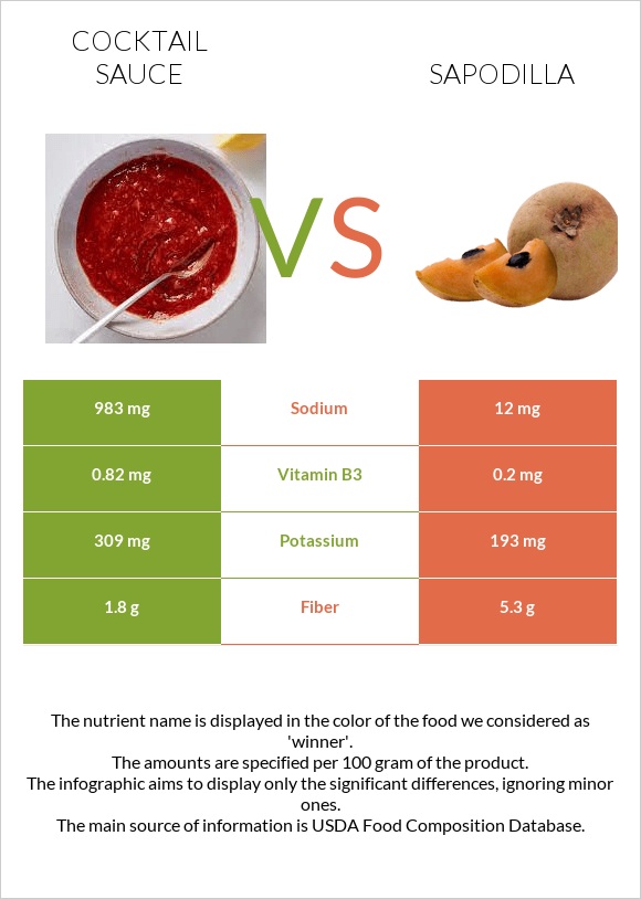 Cocktail sauce vs Sapodilla infographic