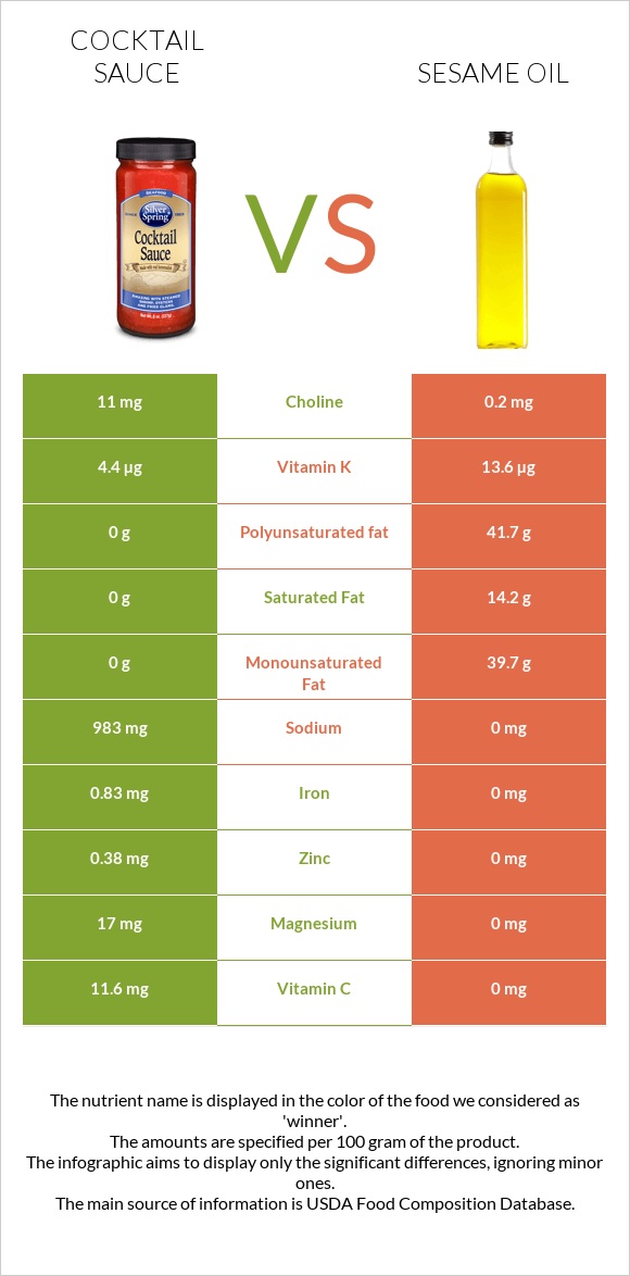 Cocktail sauce vs Sesame oil infographic