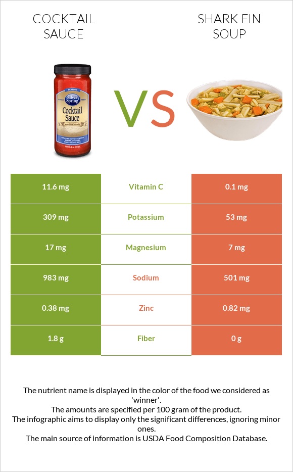 Cocktail sauce vs Shark fin soup infographic