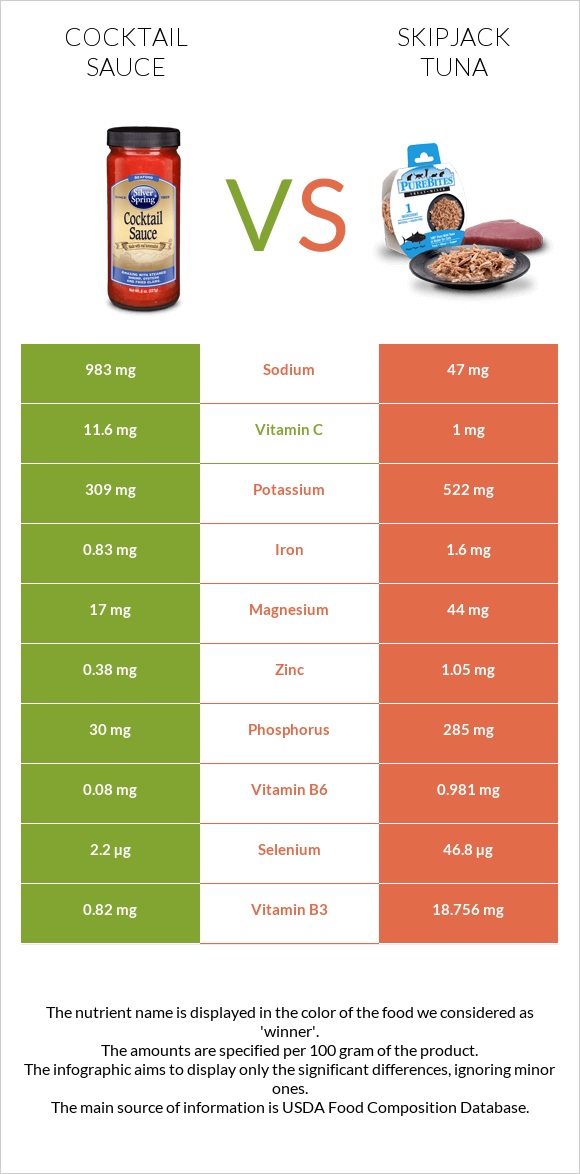 Cocktail sauce vs Skipjack tuna infographic