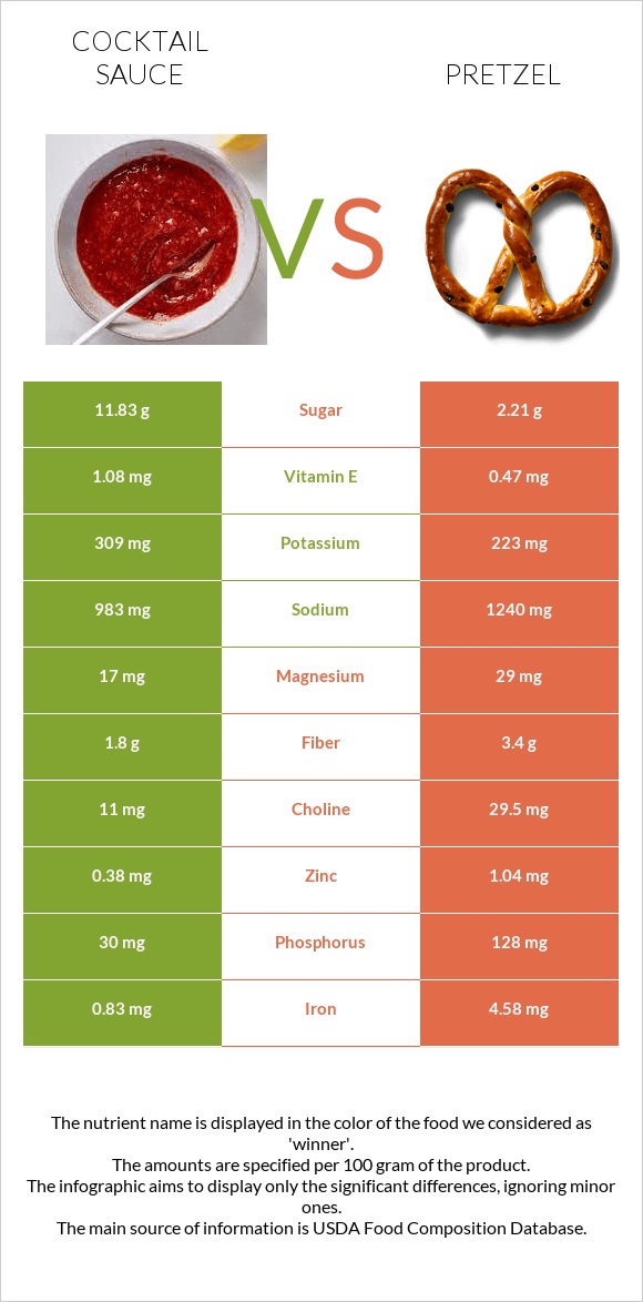 Կոկտեյլ Սոուս vs Pretzel infographic