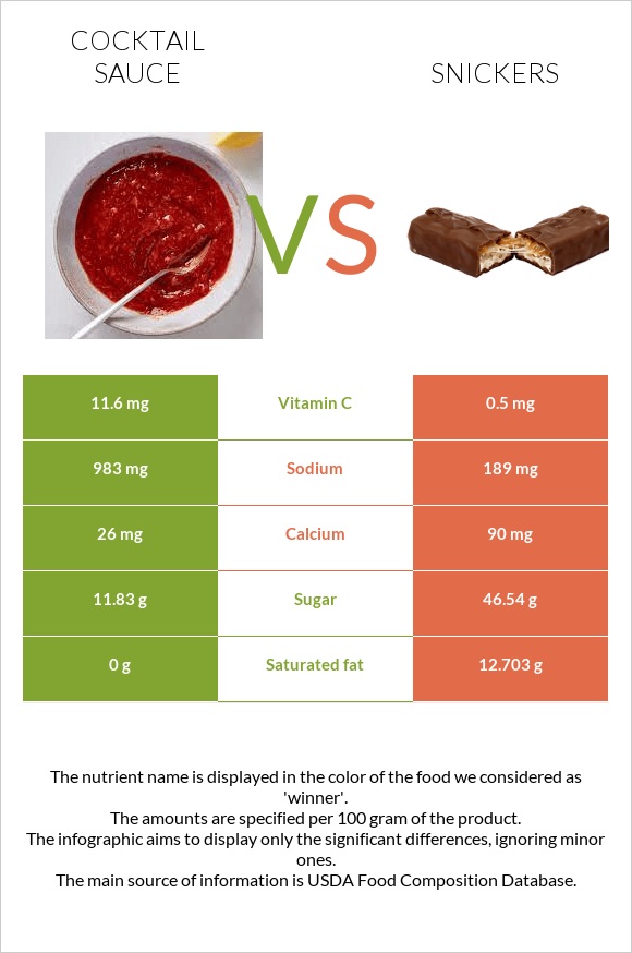 Cocktail sauce vs Snickers infographic