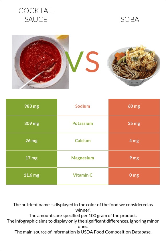 Cocktail sauce vs Soba infographic