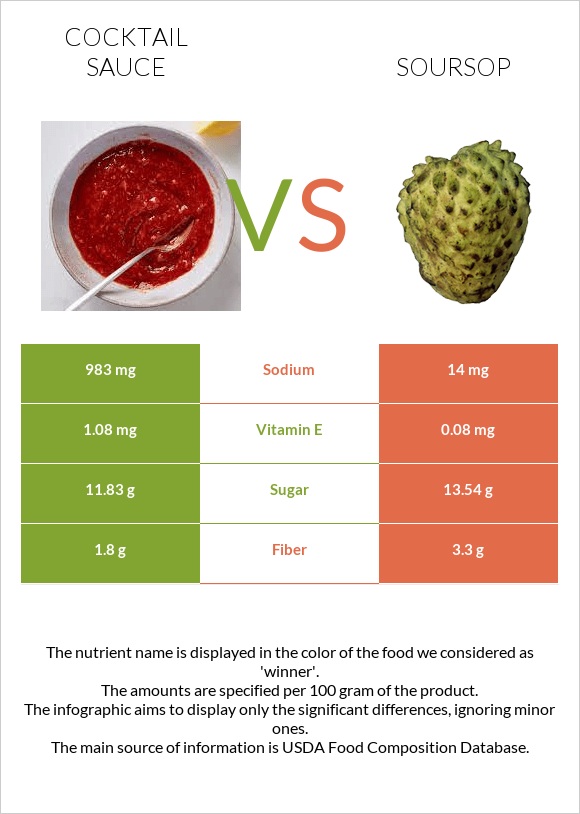 Cocktail sauce vs Soursop infographic