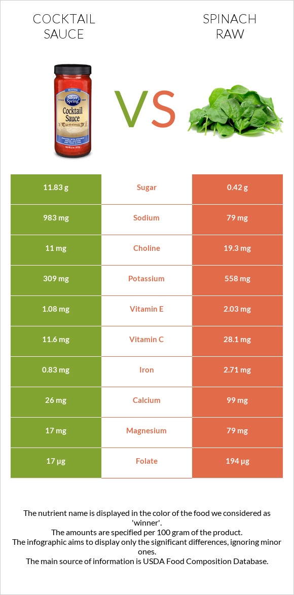 Cocktail sauce vs Spinach raw infographic
