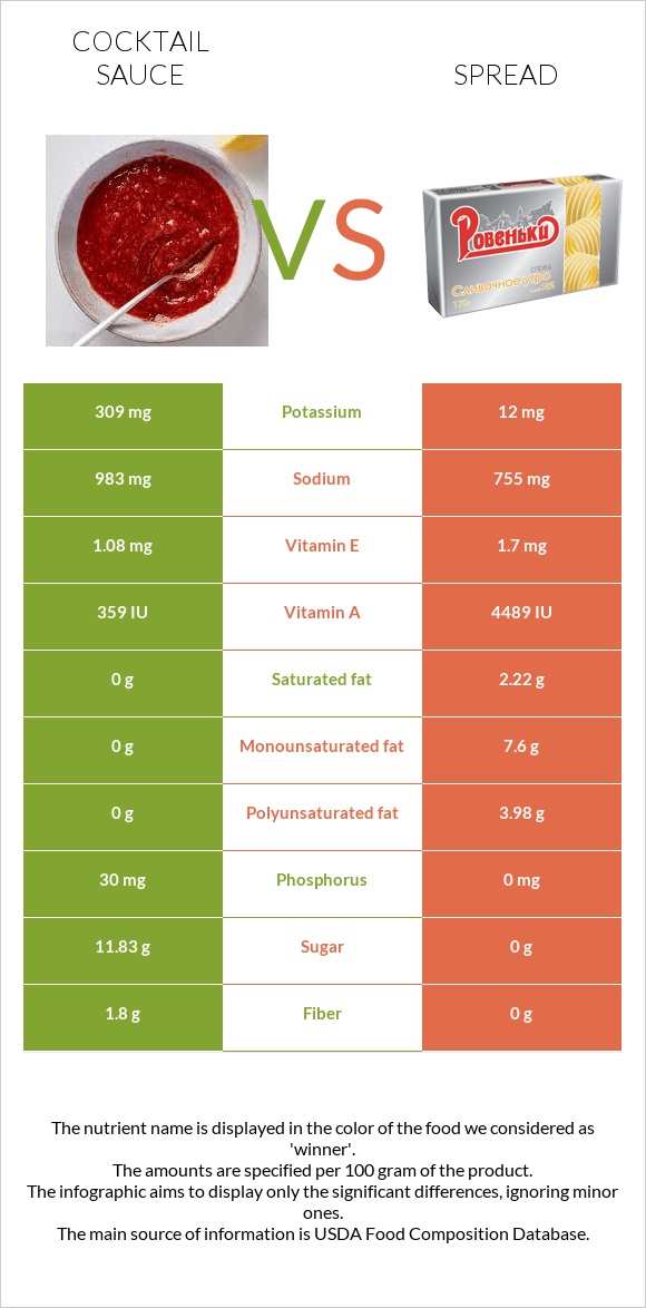 Cocktail sauce vs Spread infographic