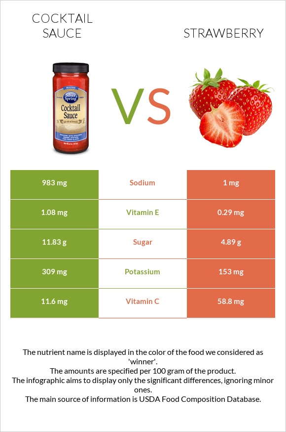 Cocktail sauce vs Strawberry infographic