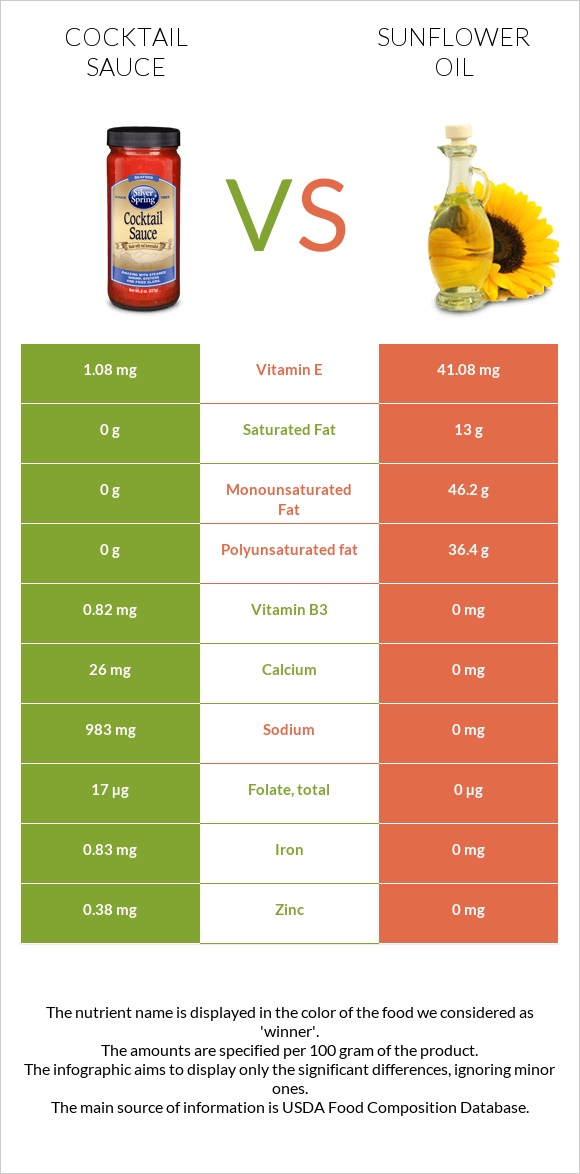 Cocktail sauce vs Sunflower oil infographic