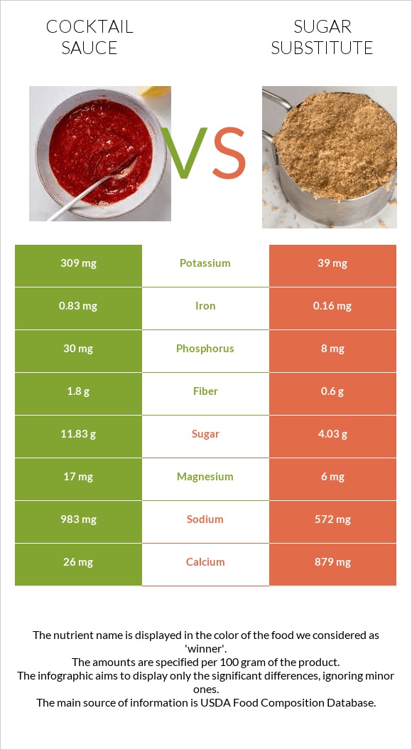 Cocktail sauce vs Sugar substitute infographic