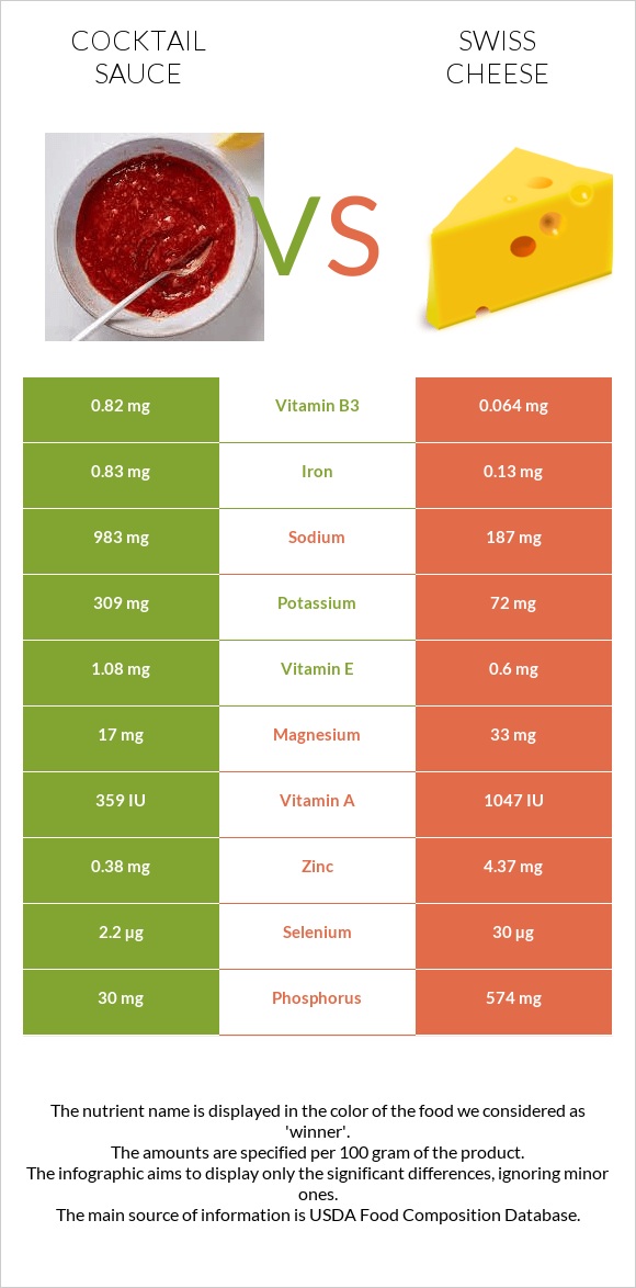 Cocktail sauce vs Swiss cheese infographic