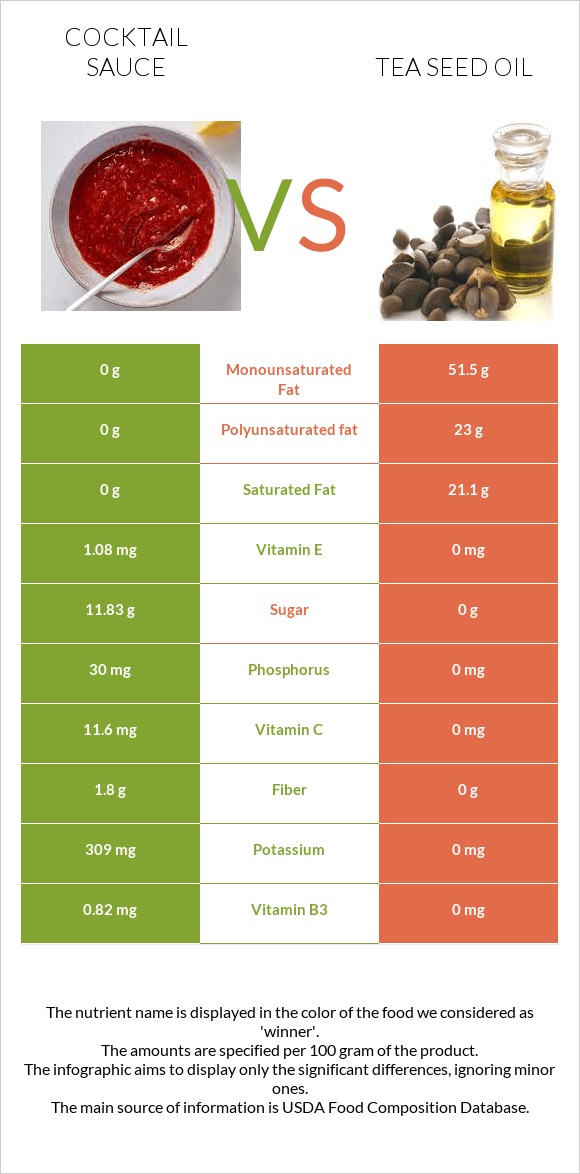 Cocktail sauce vs Tea seed oil infographic