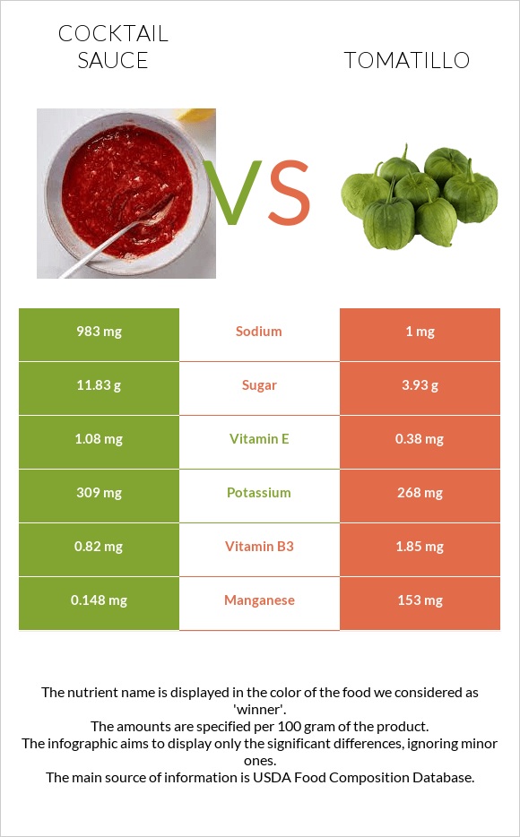 Cocktail sauce vs Tomatillo infographic