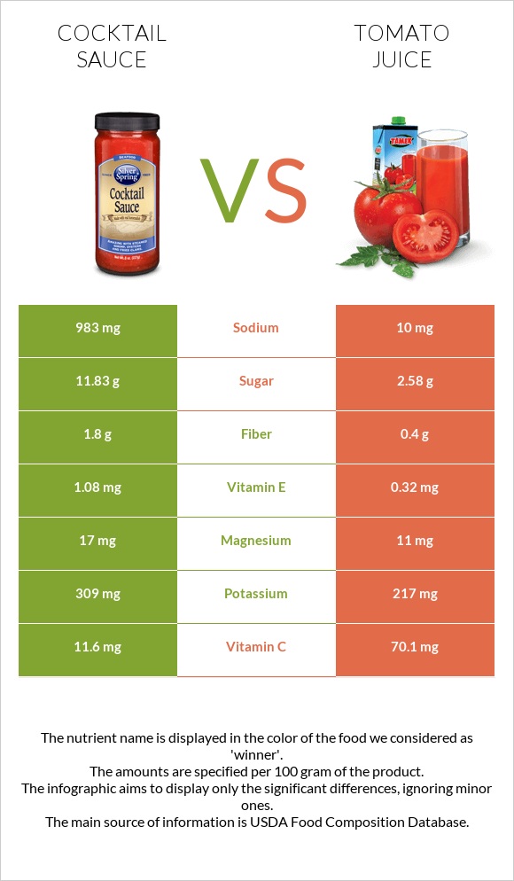 Cocktail sauce vs Tomato juice infographic