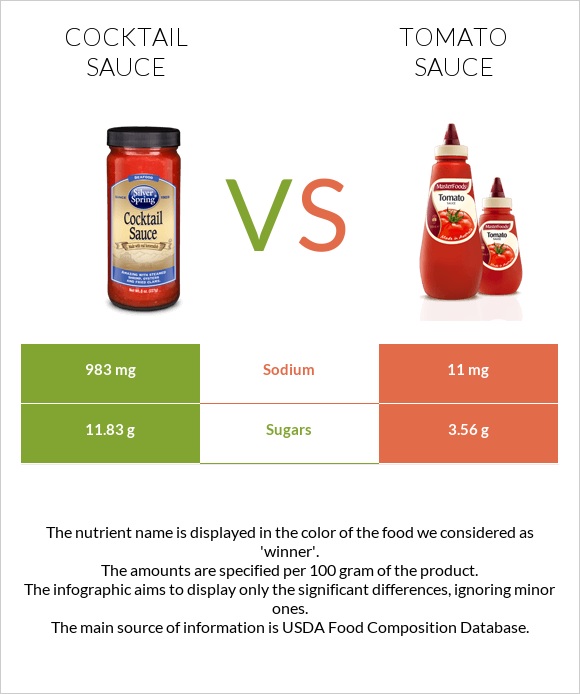 Cocktail sauce vs Tomato sauce infographic