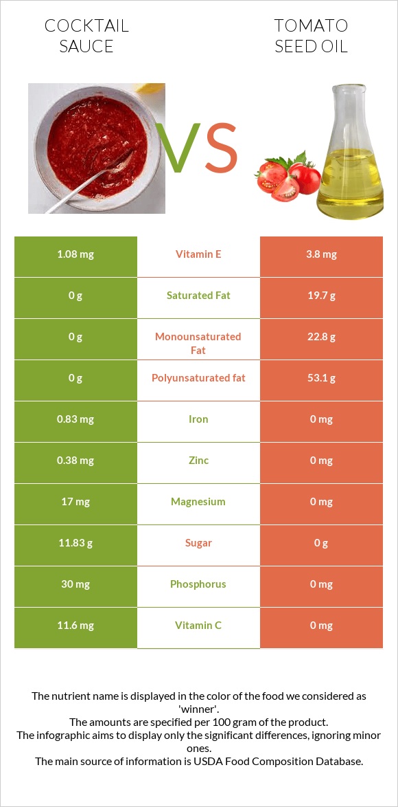 Cocktail sauce vs Tomato seed oil infographic