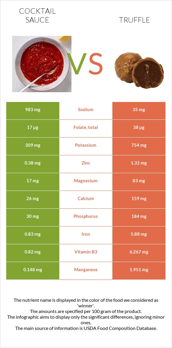 Cocktail sauce vs Truffle infographic