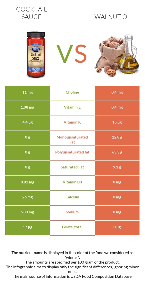 Cocktail sauce vs Walnut oil infographic