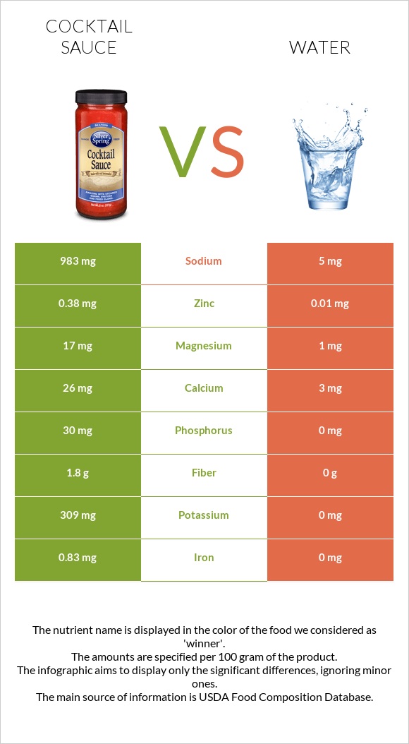 Cocktail sauce vs Water infographic