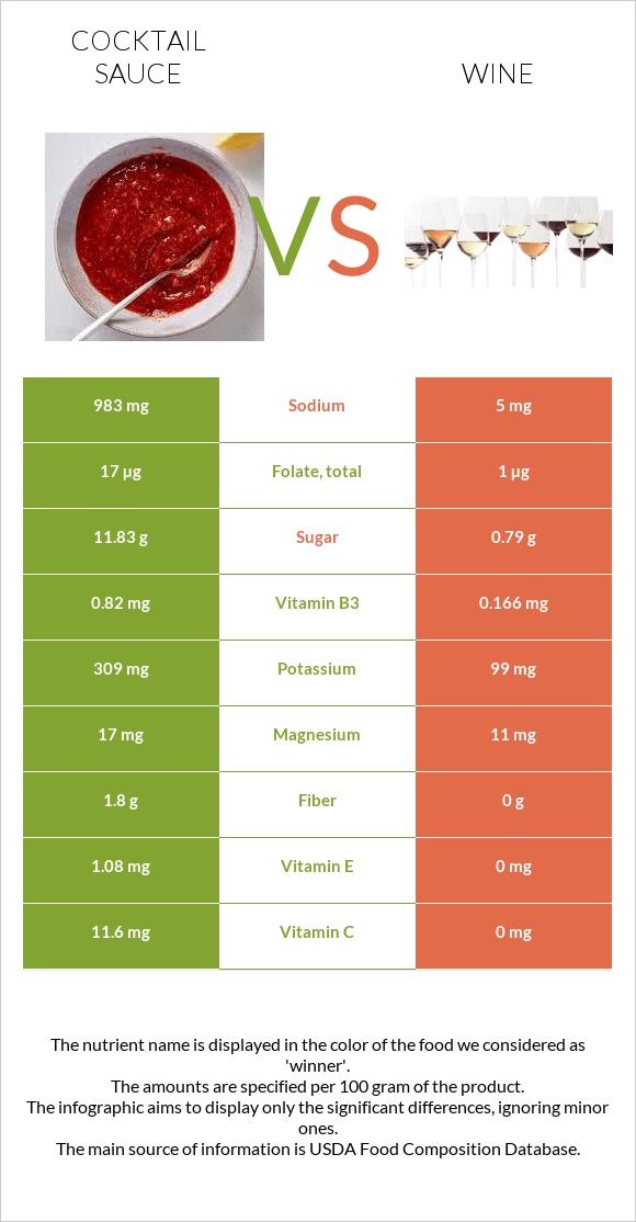 Cocktail sauce vs Wine infographic