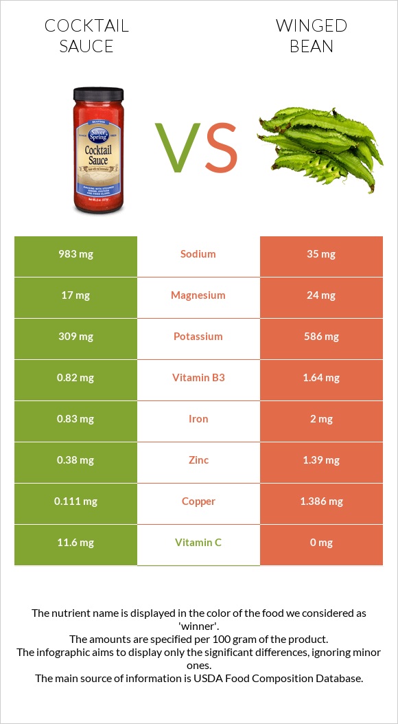 Cocktail sauce vs Winged bean infographic