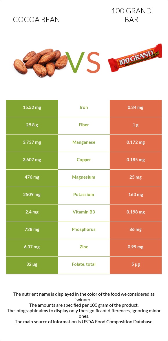 Կակաո-սերմ vs 100 grand bar infographic