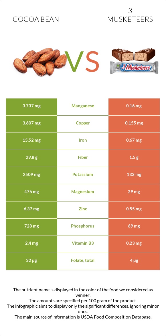 Կակաո-սերմ vs 3 musketeers infographic