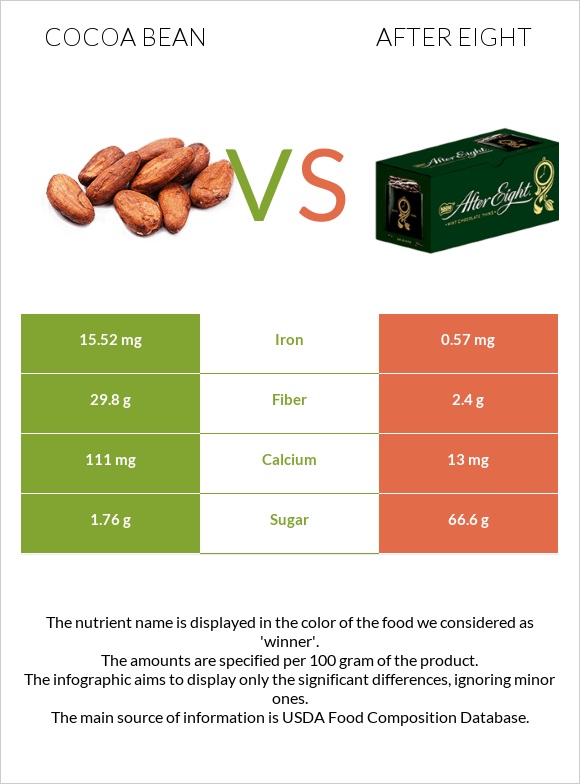 Կակաո-սերմ vs After eight infographic