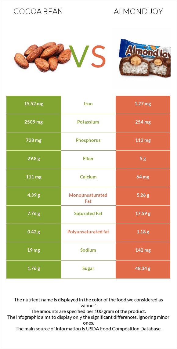 Կակաո-սերմ vs Almond joy infographic