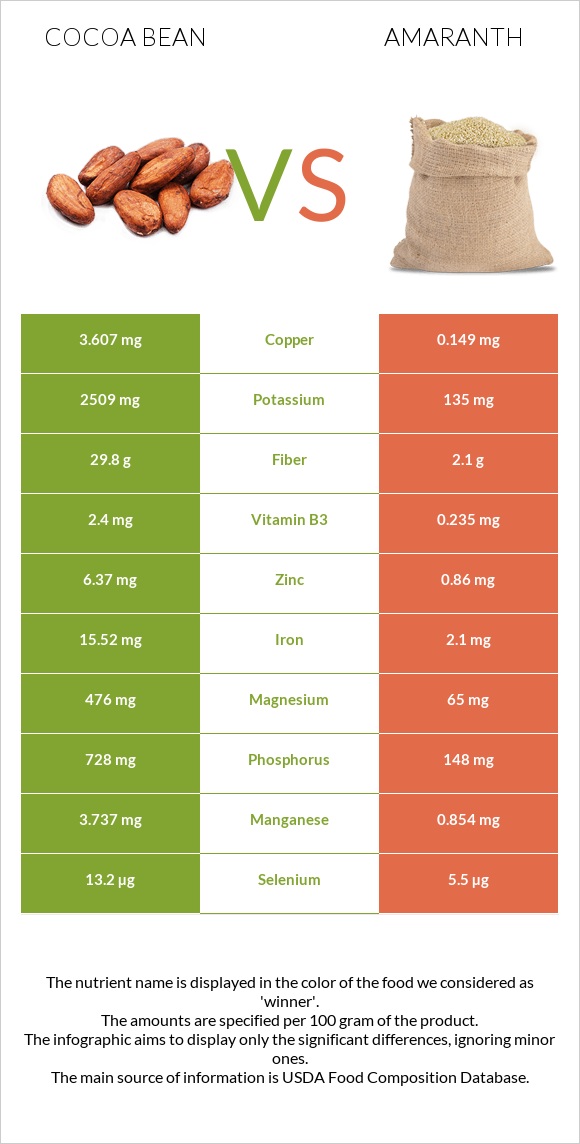 Cocoa bean vs Amaranth infographic