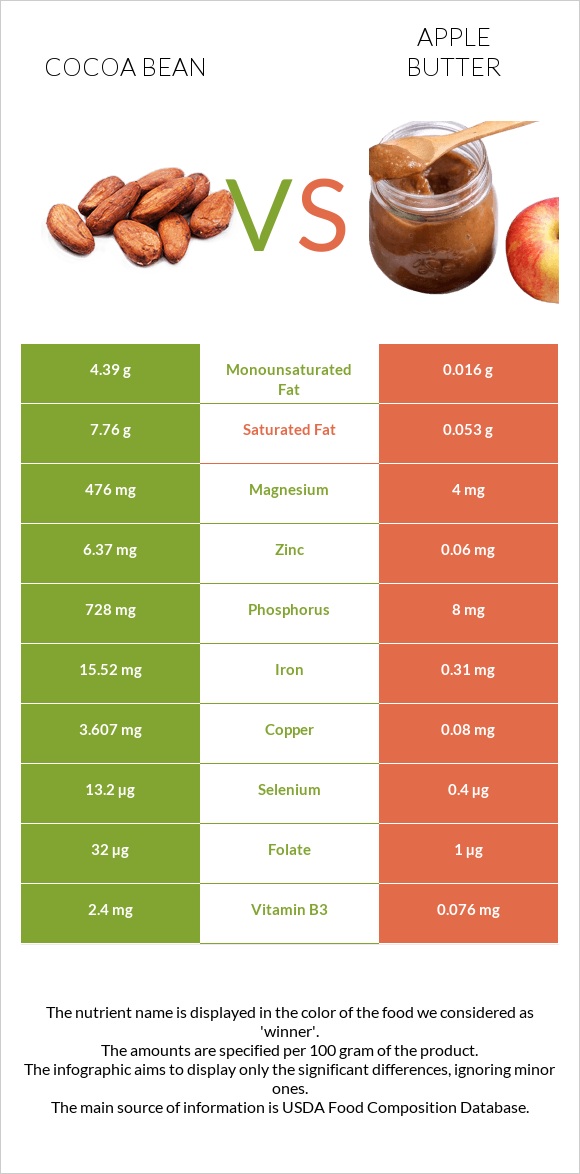 Cocoa bean vs Apple butter infographic