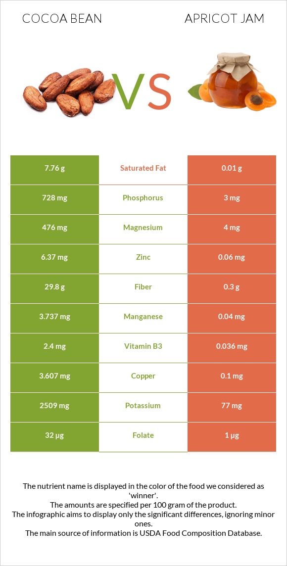 Կակաո-սերմ vs Apricot jam infographic