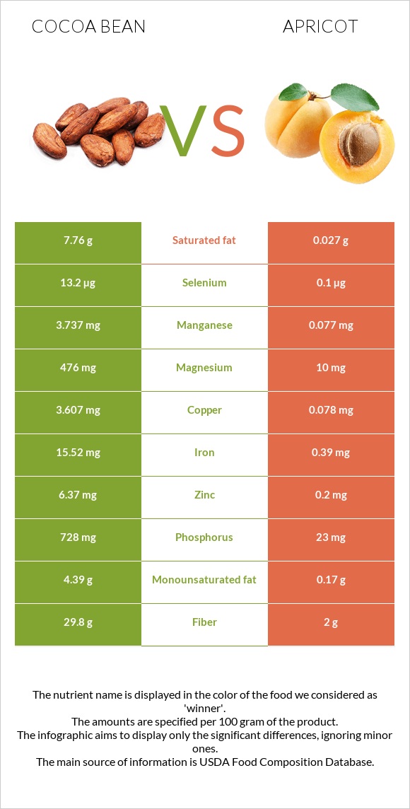 Կակաո-սերմ vs Ծիրան infographic