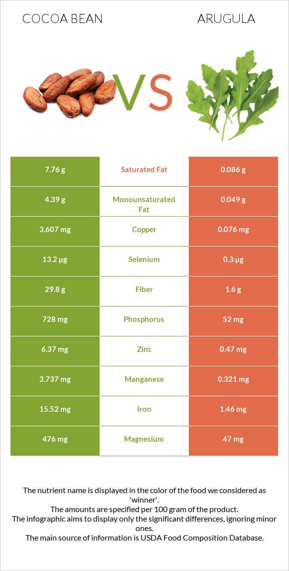 Cocoa bean vs Arugula infographic